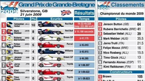 formule 1 résultats et classement.